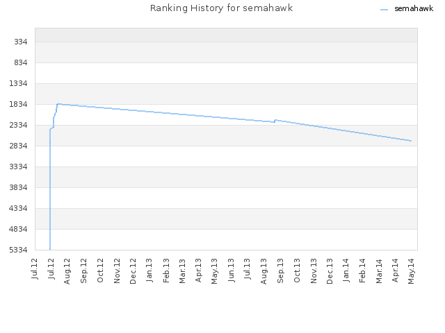 Ranking History for semahawk