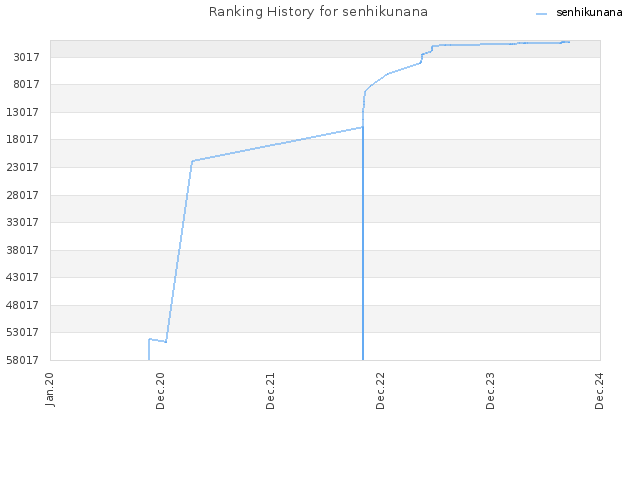 Ranking History for senhikunana