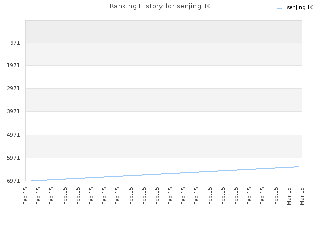 Ranking History for senjingHK