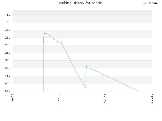 Ranking History for sensini