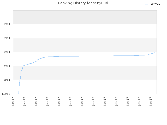 Ranking History for senyuuri