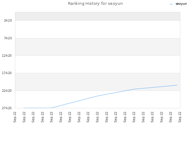 Ranking History for seoyun