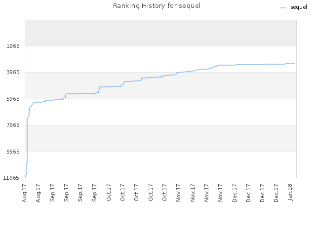 Ranking History for sequel