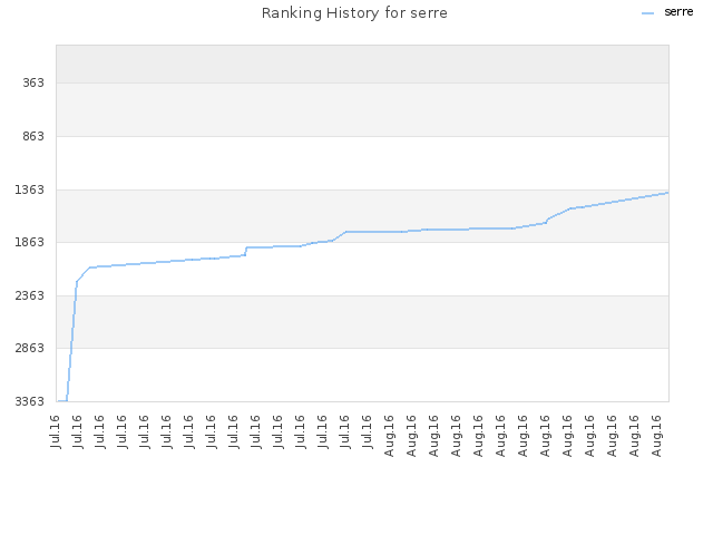 Ranking History for serre