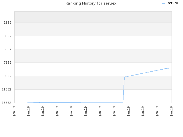 Ranking History for seruex