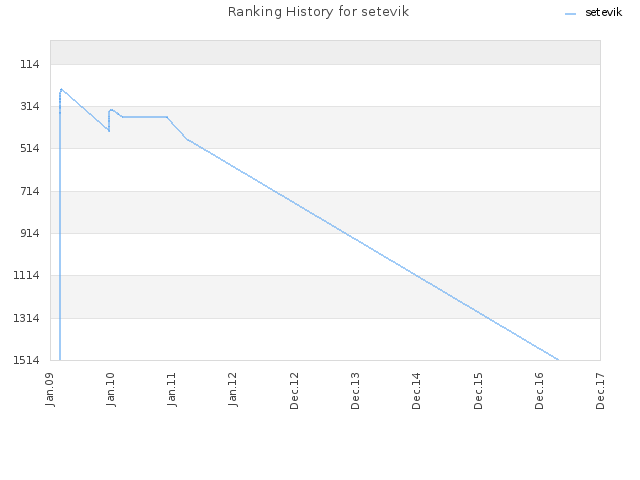 Ranking History for setevik