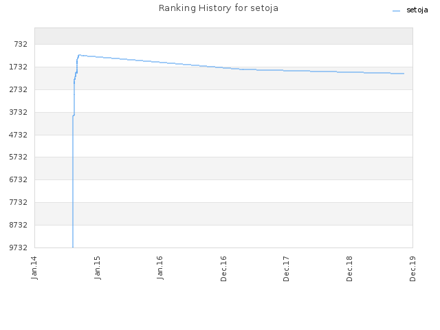 Ranking History for setoja