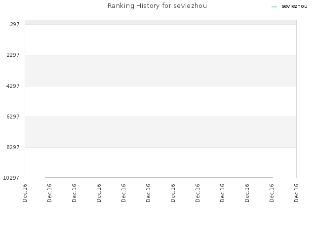 Ranking History for seviezhou