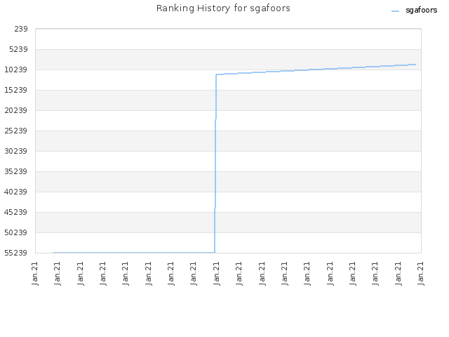 Ranking History for sgafoors