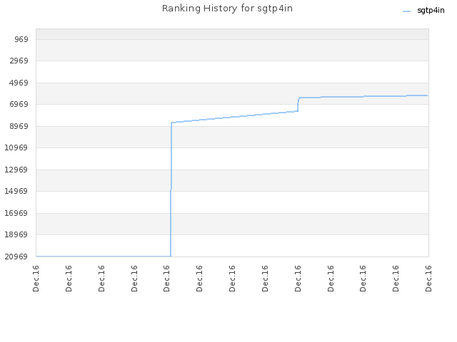 Ranking History for sgtp4in