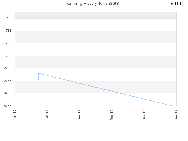 Ranking History for sh33t3r