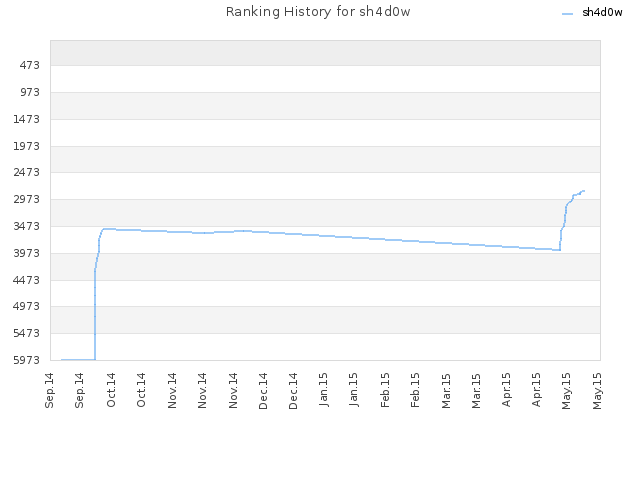 Ranking History for sh4d0w