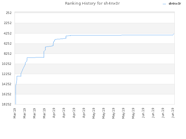 Ranking History for sh4nx0r