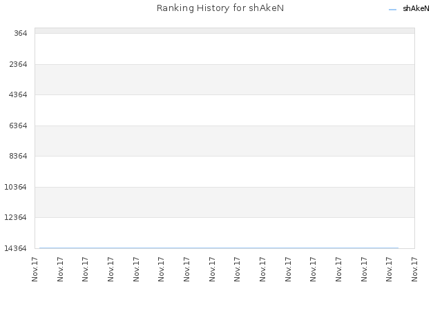 Ranking History for shAkeN