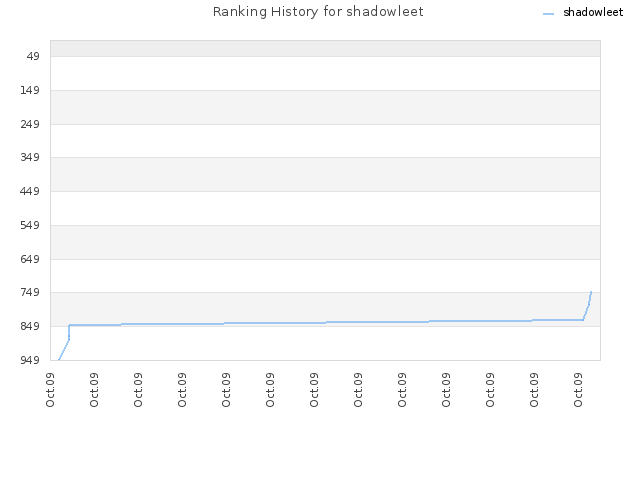 Ranking History for shadowleet