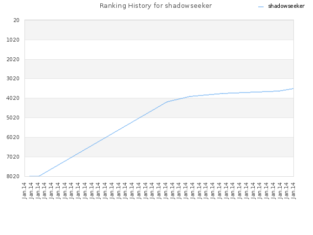 Ranking History for shadowseeker