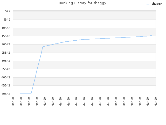 Ranking History for shaggy