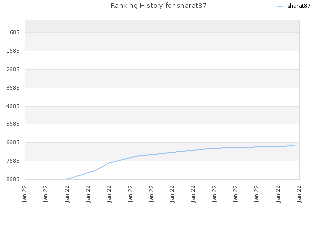 Ranking History for sharat87