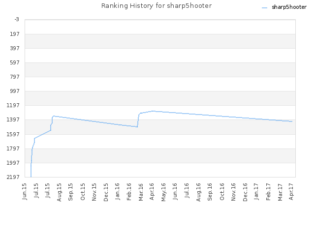 Ranking History for sharp5hooter