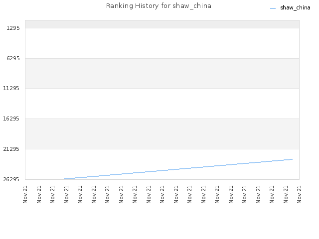 Ranking History for shaw_china