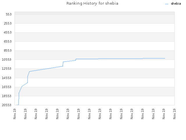 Ranking History for shebia