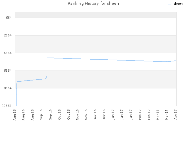 Ranking History for sheen