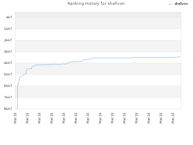 Ranking History for shellvon