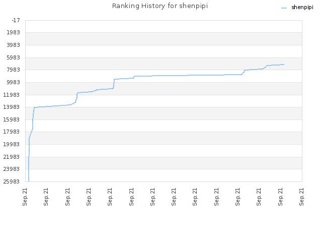 Ranking History for shenpipi