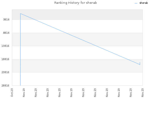 Ranking History for sherab