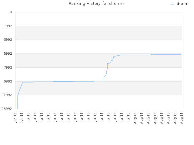 Ranking History for sherrrrr