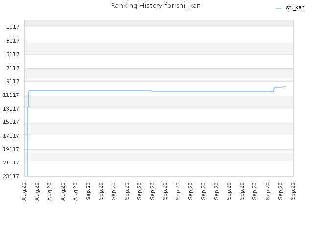 Ranking History for shi_kan