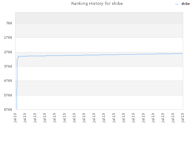 Ranking History for shibe