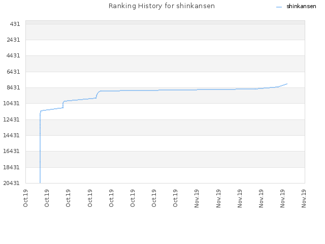 Ranking History for shinkansen