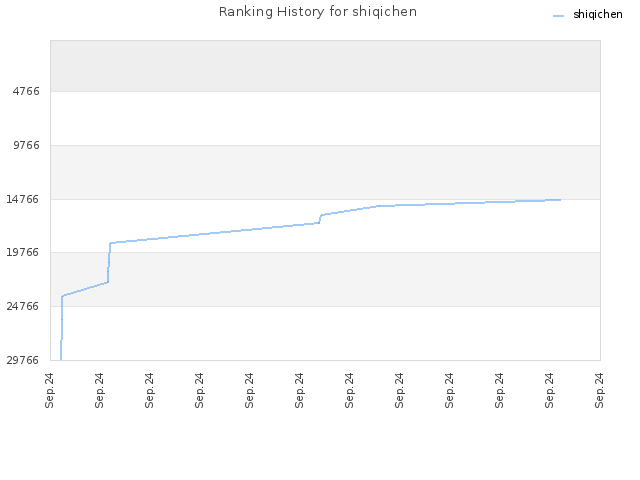 Ranking History for shiqichen