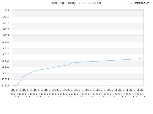 Ranking History for shirohacker