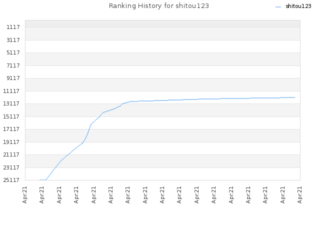 Ranking History for shitou123