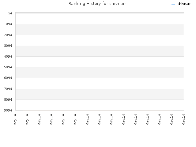 Ranking History for shivnarr