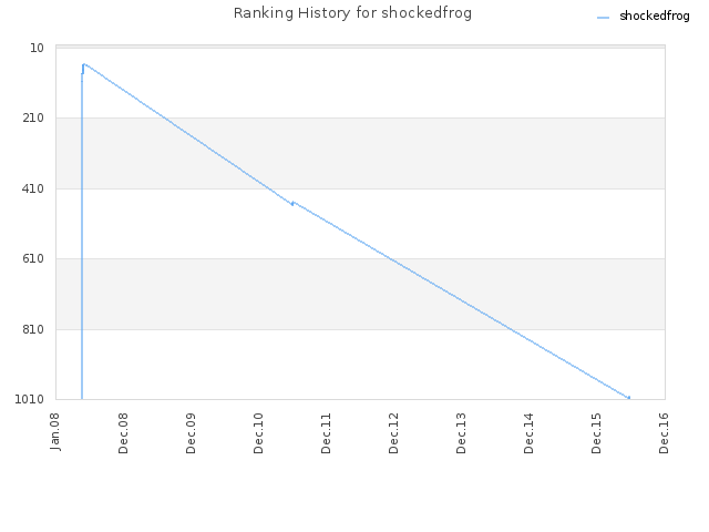 Ranking History for shockedfrog