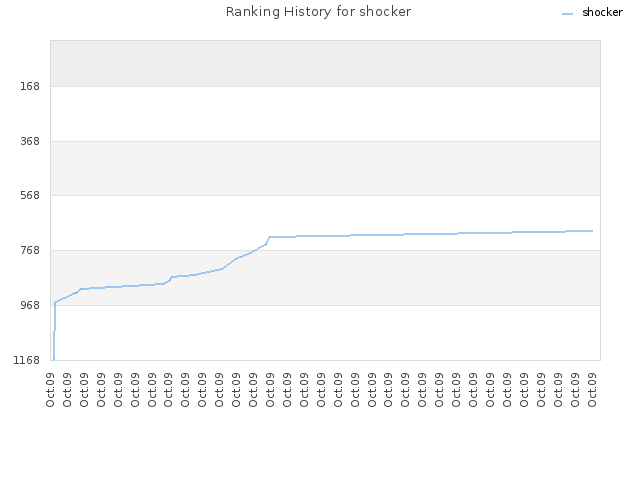 Ranking History for shocker