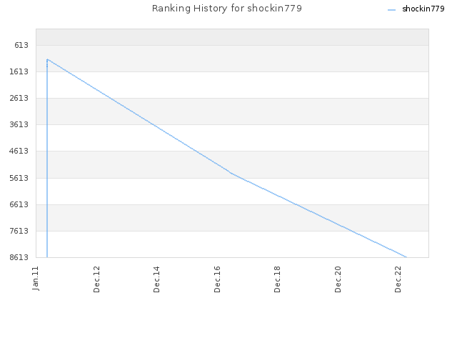 Ranking History for shockin779