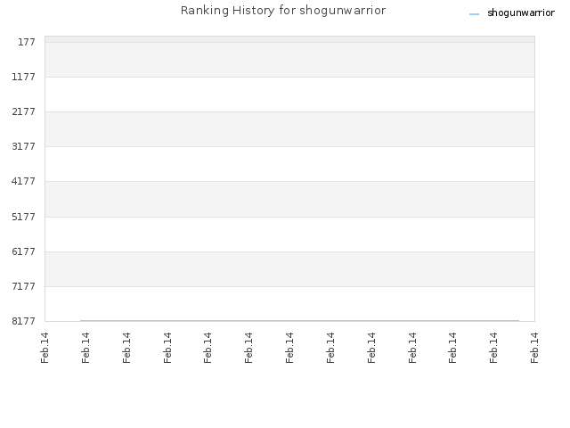 Ranking History for shogunwarrior