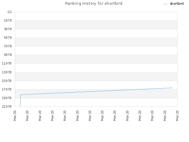 Ranking History for shortbird