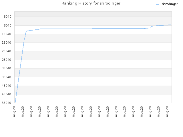 Ranking History for shrodinger