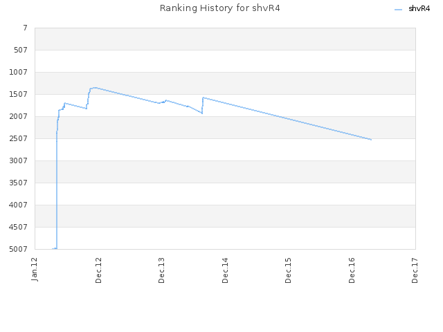 Ranking History for shvR4