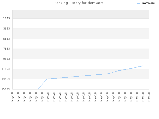 Ranking History for siamware