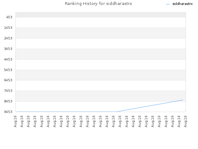 Ranking History for siddharastro