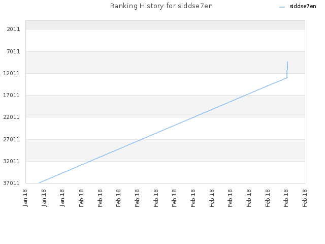 Ranking History for siddse7en