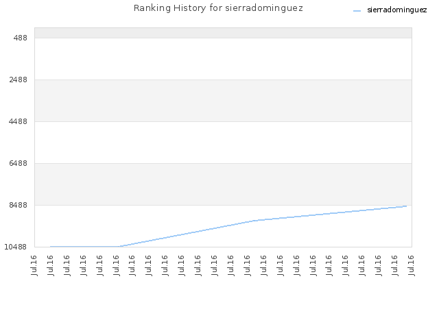 Ranking History for sierradominguez