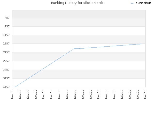 Ranking History for silesianlordt