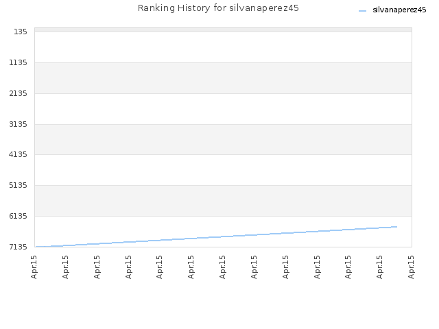 Ranking History for silvanaperez45